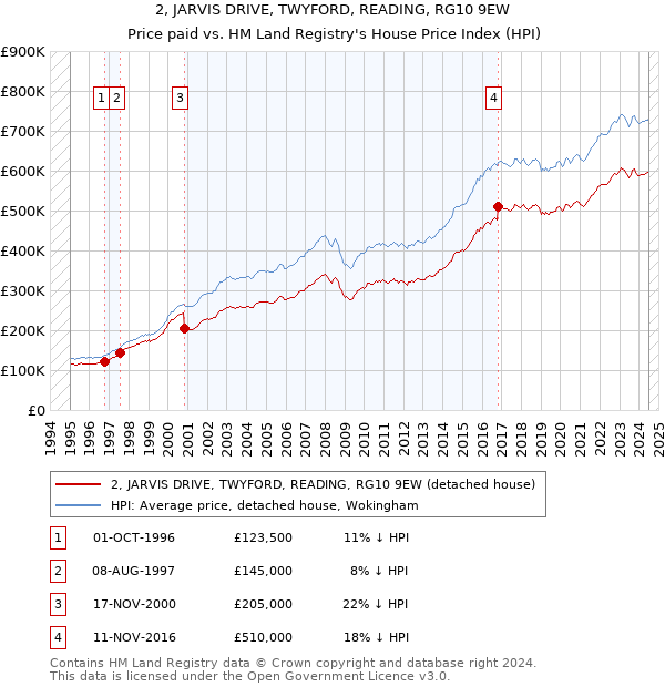 2, JARVIS DRIVE, TWYFORD, READING, RG10 9EW: Price paid vs HM Land Registry's House Price Index