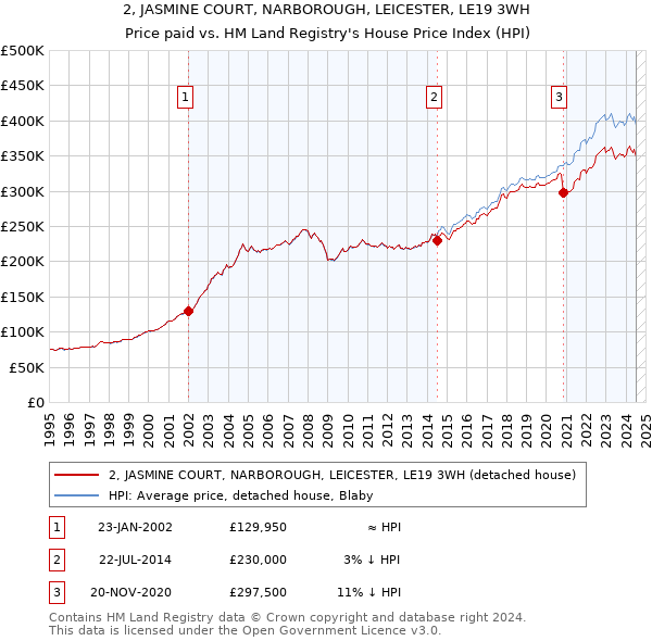 2, JASMINE COURT, NARBOROUGH, LEICESTER, LE19 3WH: Price paid vs HM Land Registry's House Price Index