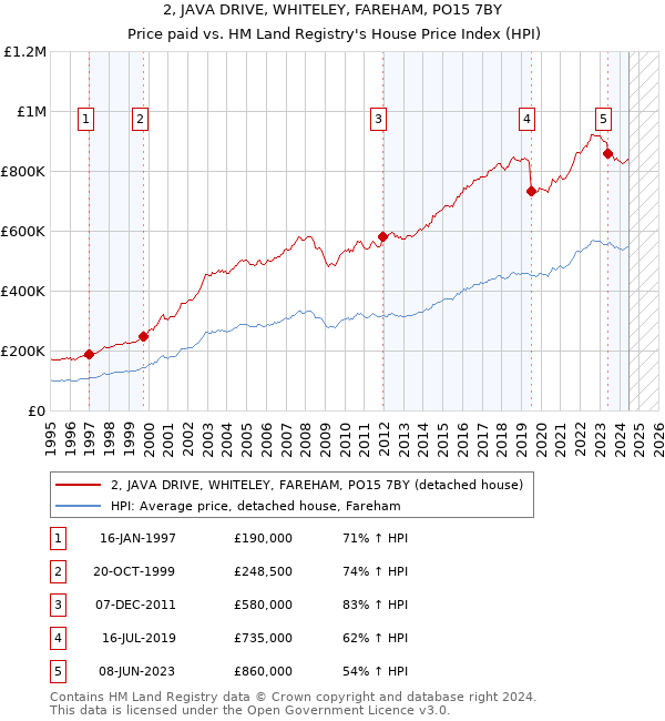 2, JAVA DRIVE, WHITELEY, FAREHAM, PO15 7BY: Price paid vs HM Land Registry's House Price Index