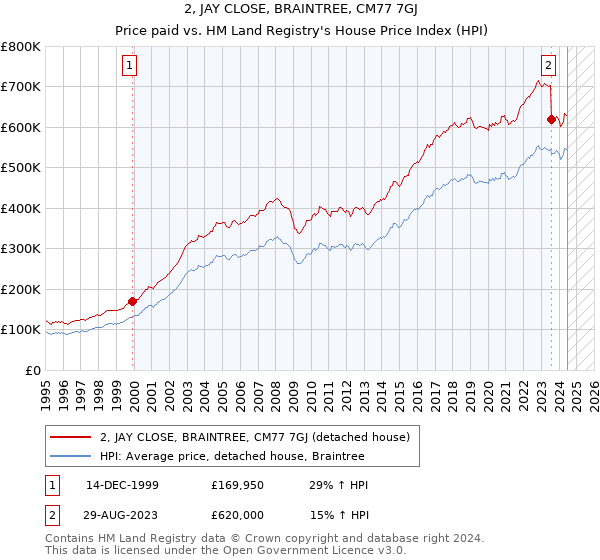 2, JAY CLOSE, BRAINTREE, CM77 7GJ: Price paid vs HM Land Registry's House Price Index