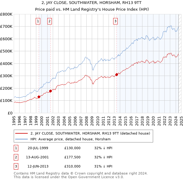 2, JAY CLOSE, SOUTHWATER, HORSHAM, RH13 9TT: Price paid vs HM Land Registry's House Price Index