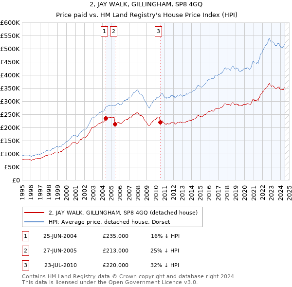 2, JAY WALK, GILLINGHAM, SP8 4GQ: Price paid vs HM Land Registry's House Price Index