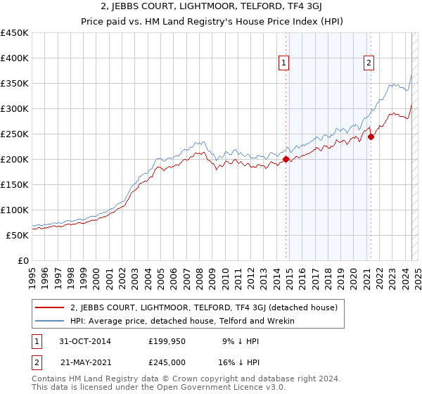 2, JEBBS COURT, LIGHTMOOR, TELFORD, TF4 3GJ: Price paid vs HM Land Registry's House Price Index