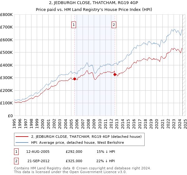 2, JEDBURGH CLOSE, THATCHAM, RG19 4GP: Price paid vs HM Land Registry's House Price Index