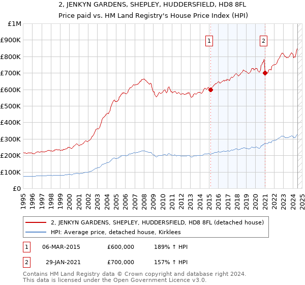 2, JENKYN GARDENS, SHEPLEY, HUDDERSFIELD, HD8 8FL: Price paid vs HM Land Registry's House Price Index