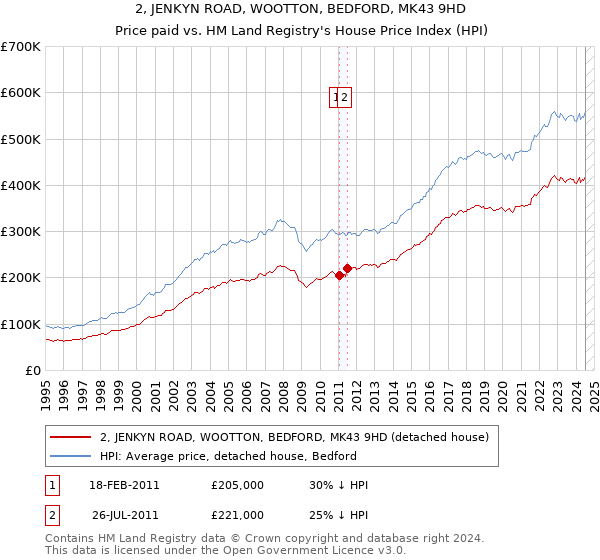 2, JENKYN ROAD, WOOTTON, BEDFORD, MK43 9HD: Price paid vs HM Land Registry's House Price Index