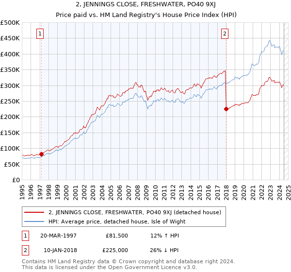 2, JENNINGS CLOSE, FRESHWATER, PO40 9XJ: Price paid vs HM Land Registry's House Price Index