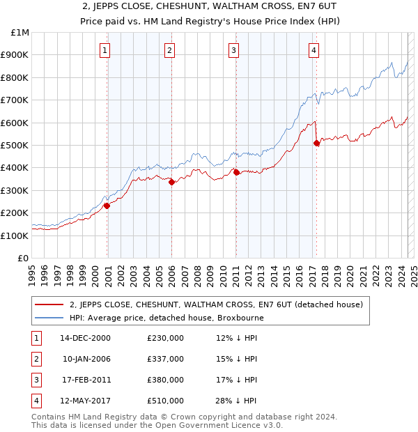 2, JEPPS CLOSE, CHESHUNT, WALTHAM CROSS, EN7 6UT: Price paid vs HM Land Registry's House Price Index