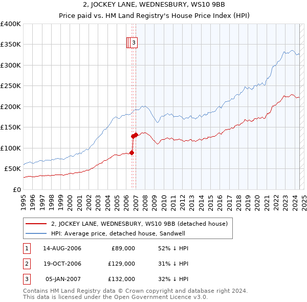 2, JOCKEY LANE, WEDNESBURY, WS10 9BB: Price paid vs HM Land Registry's House Price Index