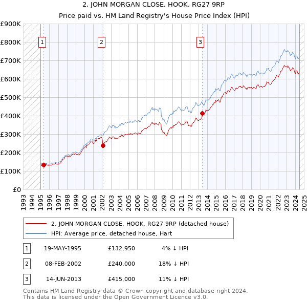 2, JOHN MORGAN CLOSE, HOOK, RG27 9RP: Price paid vs HM Land Registry's House Price Index