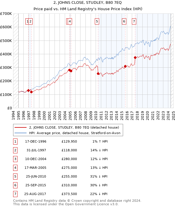 2, JOHNS CLOSE, STUDLEY, B80 7EQ: Price paid vs HM Land Registry's House Price Index