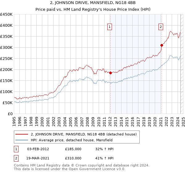 2, JOHNSON DRIVE, MANSFIELD, NG18 4BB: Price paid vs HM Land Registry's House Price Index