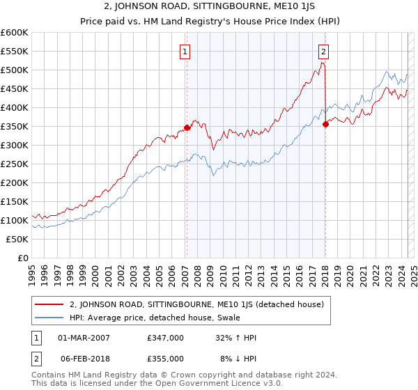 2, JOHNSON ROAD, SITTINGBOURNE, ME10 1JS: Price paid vs HM Land Registry's House Price Index