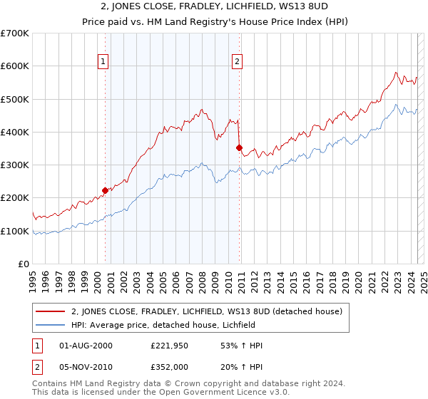 2, JONES CLOSE, FRADLEY, LICHFIELD, WS13 8UD: Price paid vs HM Land Registry's House Price Index