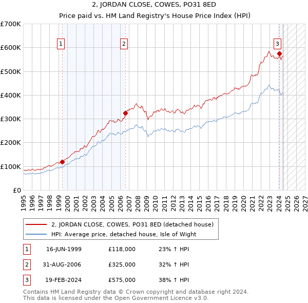 2, JORDAN CLOSE, COWES, PO31 8ED: Price paid vs HM Land Registry's House Price Index