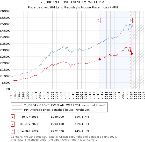 2, JORDAN GROVE, EVESHAM, WR11 2SA: Price paid vs HM Land Registry's House Price Index