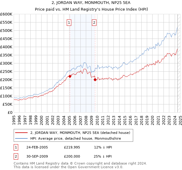 2, JORDAN WAY, MONMOUTH, NP25 5EA: Price paid vs HM Land Registry's House Price Index