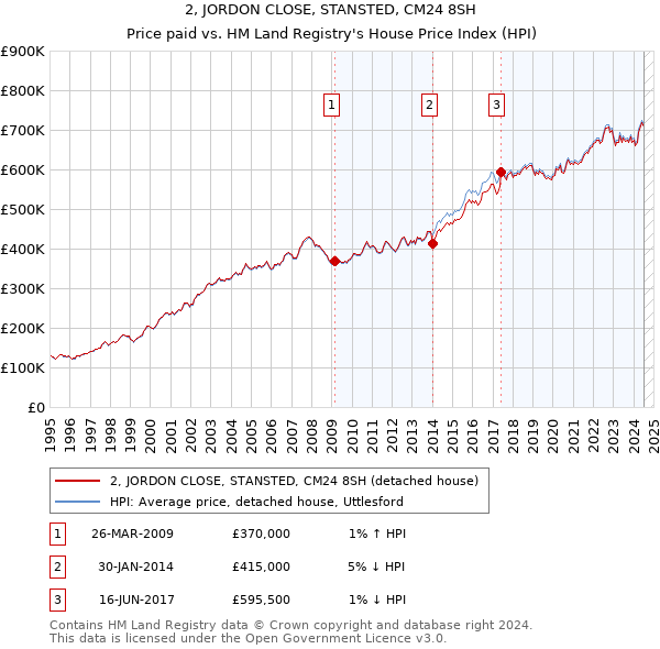 2, JORDON CLOSE, STANSTED, CM24 8SH: Price paid vs HM Land Registry's House Price Index