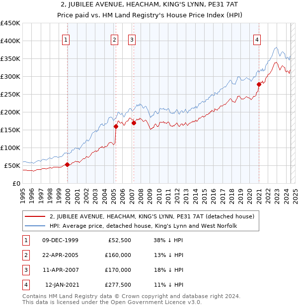 2, JUBILEE AVENUE, HEACHAM, KING'S LYNN, PE31 7AT: Price paid vs HM Land Registry's House Price Index