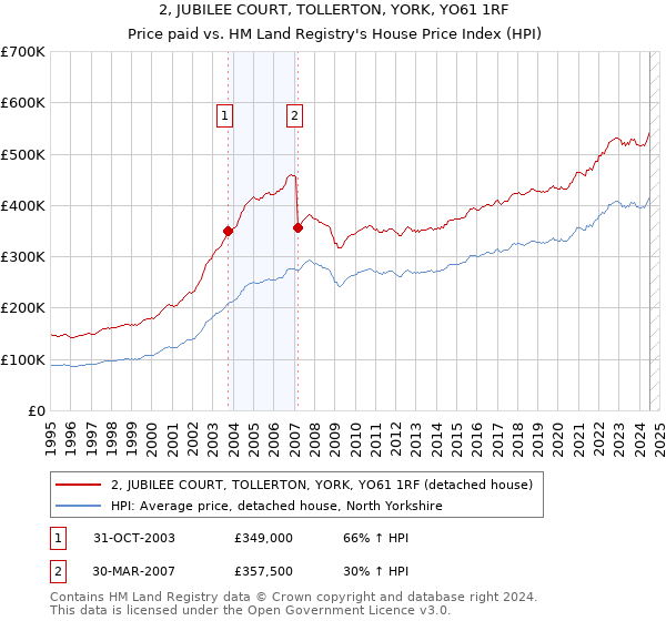 2, JUBILEE COURT, TOLLERTON, YORK, YO61 1RF: Price paid vs HM Land Registry's House Price Index