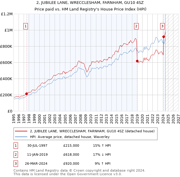 2, JUBILEE LANE, WRECCLESHAM, FARNHAM, GU10 4SZ: Price paid vs HM Land Registry's House Price Index