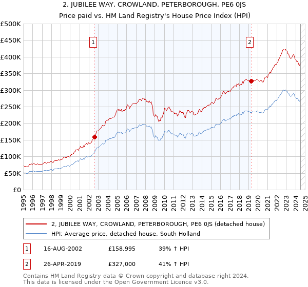 2, JUBILEE WAY, CROWLAND, PETERBOROUGH, PE6 0JS: Price paid vs HM Land Registry's House Price Index