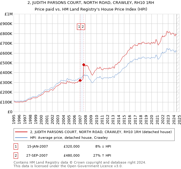 2, JUDITH PARSONS COURT, NORTH ROAD, CRAWLEY, RH10 1RH: Price paid vs HM Land Registry's House Price Index