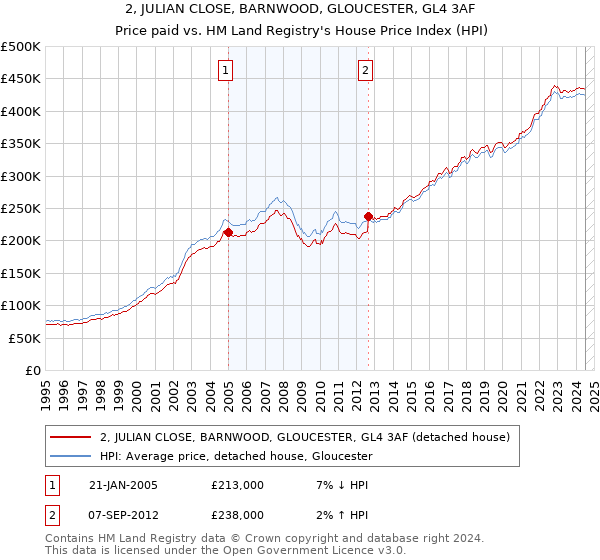 2, JULIAN CLOSE, BARNWOOD, GLOUCESTER, GL4 3AF: Price paid vs HM Land Registry's House Price Index