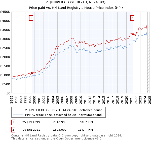 2, JUNIPER CLOSE, BLYTH, NE24 3XQ: Price paid vs HM Land Registry's House Price Index