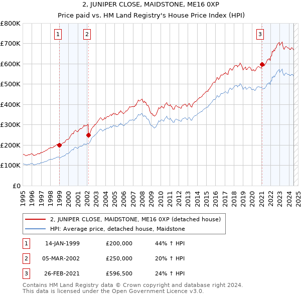 2, JUNIPER CLOSE, MAIDSTONE, ME16 0XP: Price paid vs HM Land Registry's House Price Index