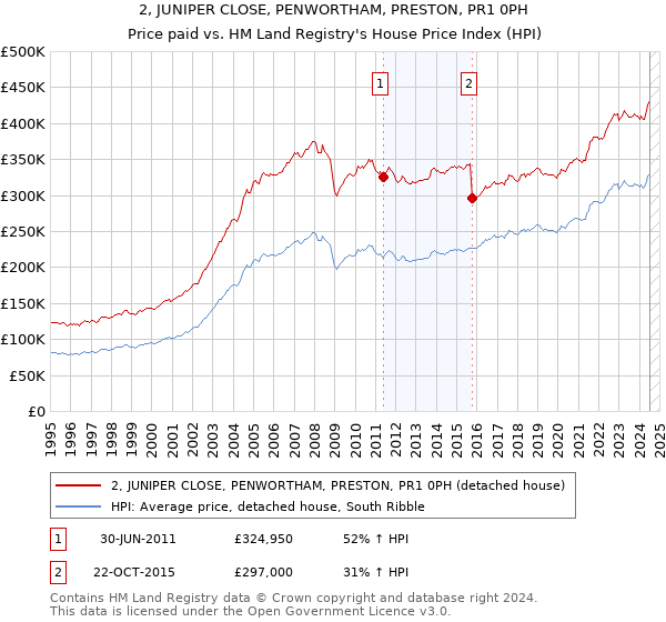 2, JUNIPER CLOSE, PENWORTHAM, PRESTON, PR1 0PH: Price paid vs HM Land Registry's House Price Index