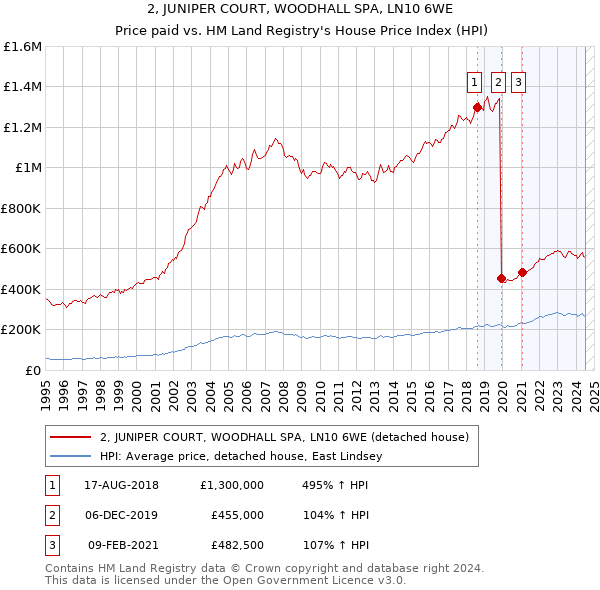 2, JUNIPER COURT, WOODHALL SPA, LN10 6WE: Price paid vs HM Land Registry's House Price Index