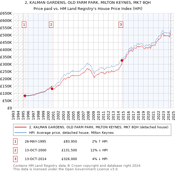 2, KALMAN GARDENS, OLD FARM PARK, MILTON KEYNES, MK7 8QH: Price paid vs HM Land Registry's House Price Index