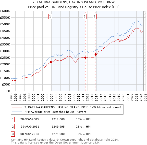 2, KATRINA GARDENS, HAYLING ISLAND, PO11 0NW: Price paid vs HM Land Registry's House Price Index