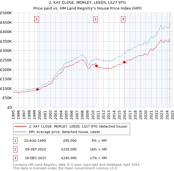 2, KAY CLOSE, MORLEY, LEEDS, LS27 9TG: Price paid vs HM Land Registry's House Price Index