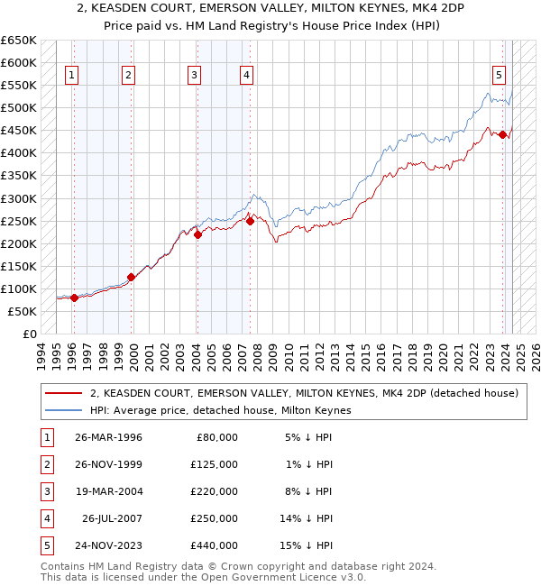 2, KEASDEN COURT, EMERSON VALLEY, MILTON KEYNES, MK4 2DP: Price paid vs HM Land Registry's House Price Index