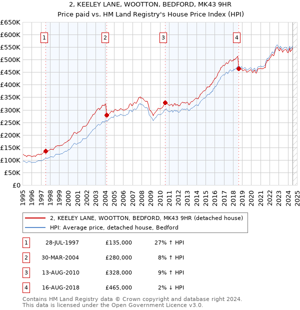 2, KEELEY LANE, WOOTTON, BEDFORD, MK43 9HR: Price paid vs HM Land Registry's House Price Index