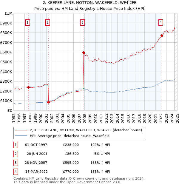 2, KEEPER LANE, NOTTON, WAKEFIELD, WF4 2FE: Price paid vs HM Land Registry's House Price Index