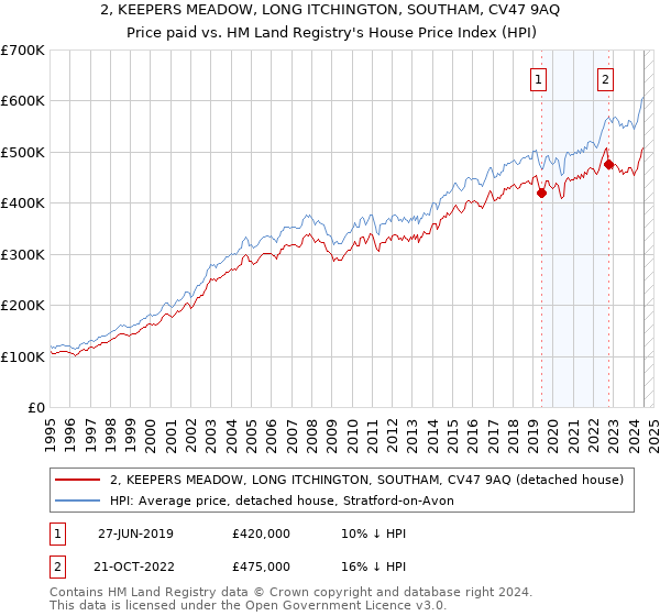 2, KEEPERS MEADOW, LONG ITCHINGTON, SOUTHAM, CV47 9AQ: Price paid vs HM Land Registry's House Price Index