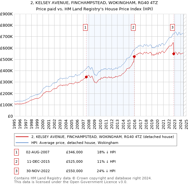 2, KELSEY AVENUE, FINCHAMPSTEAD, WOKINGHAM, RG40 4TZ: Price paid vs HM Land Registry's House Price Index