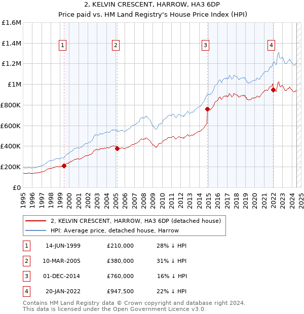 2, KELVIN CRESCENT, HARROW, HA3 6DP: Price paid vs HM Land Registry's House Price Index