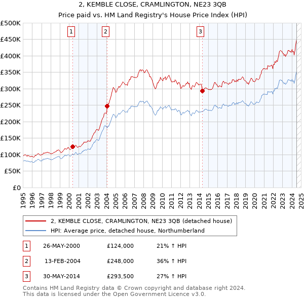 2, KEMBLE CLOSE, CRAMLINGTON, NE23 3QB: Price paid vs HM Land Registry's House Price Index