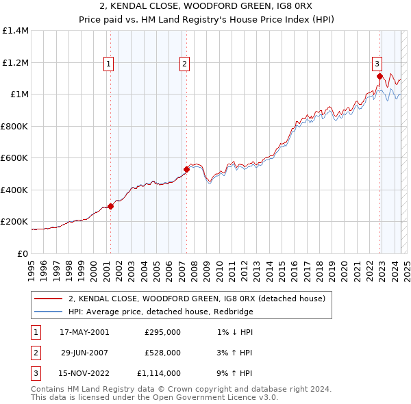 2, KENDAL CLOSE, WOODFORD GREEN, IG8 0RX: Price paid vs HM Land Registry's House Price Index