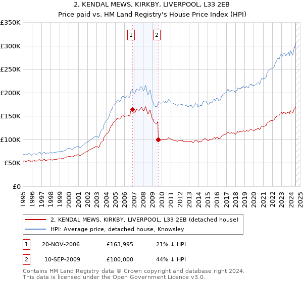 2, KENDAL MEWS, KIRKBY, LIVERPOOL, L33 2EB: Price paid vs HM Land Registry's House Price Index