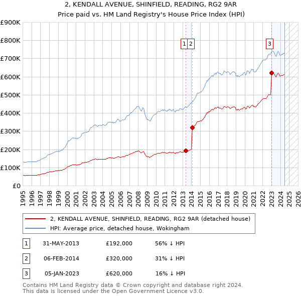 2, KENDALL AVENUE, SHINFIELD, READING, RG2 9AR: Price paid vs HM Land Registry's House Price Index