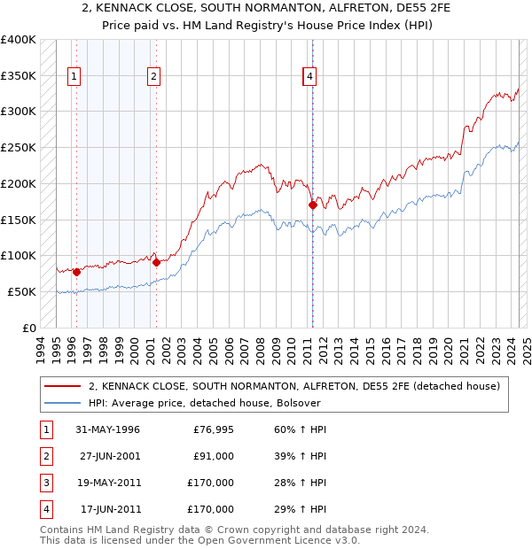 2, KENNACK CLOSE, SOUTH NORMANTON, ALFRETON, DE55 2FE: Price paid vs HM Land Registry's House Price Index