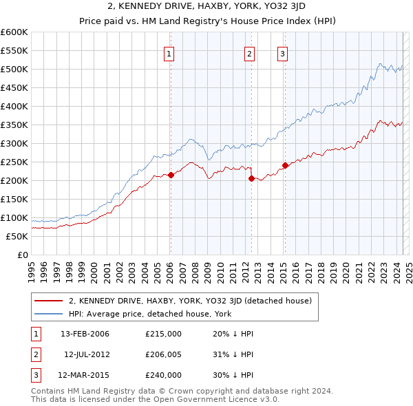 2, KENNEDY DRIVE, HAXBY, YORK, YO32 3JD: Price paid vs HM Land Registry's House Price Index