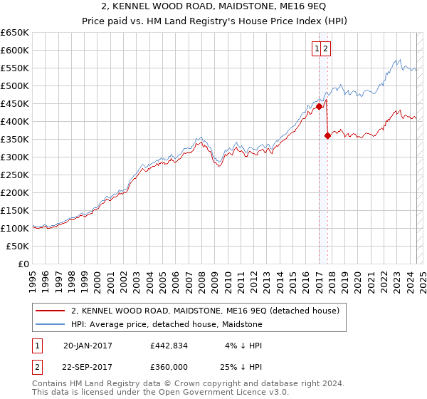 2, KENNEL WOOD ROAD, MAIDSTONE, ME16 9EQ: Price paid vs HM Land Registry's House Price Index