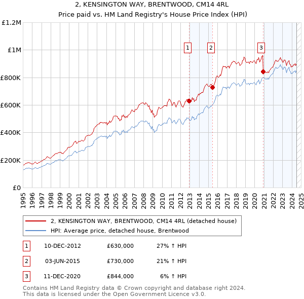 2, KENSINGTON WAY, BRENTWOOD, CM14 4RL: Price paid vs HM Land Registry's House Price Index