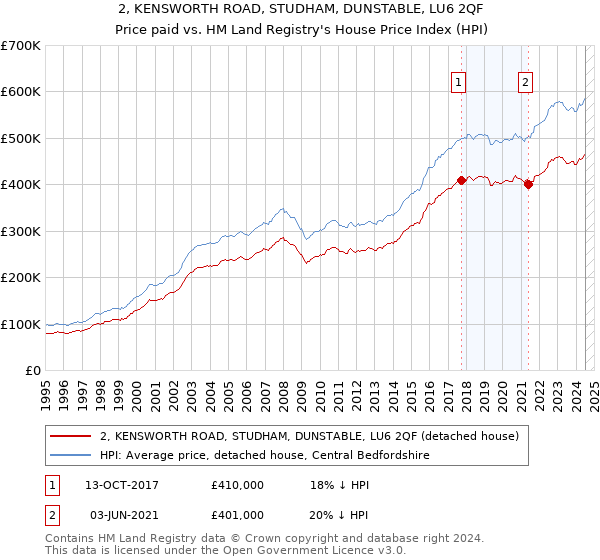 2, KENSWORTH ROAD, STUDHAM, DUNSTABLE, LU6 2QF: Price paid vs HM Land Registry's House Price Index